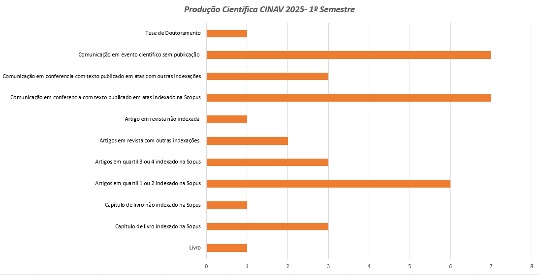 Produção Científica do CINAV 2025 – 1 Semestre.PNG