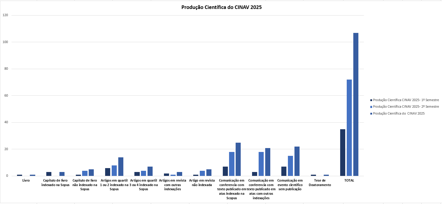 Produção Científica do CINAV 2025 01.PNG