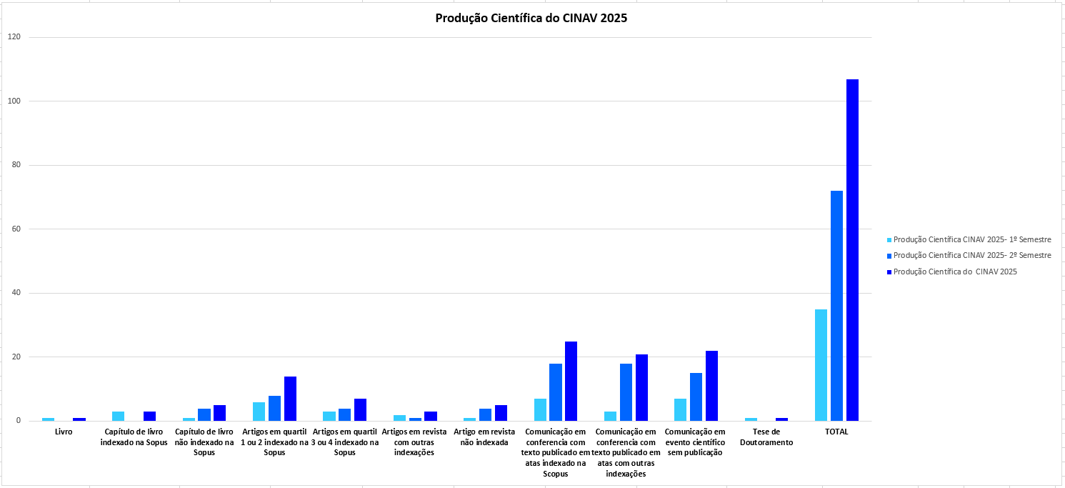 Produção Científica do CINAV 2025.PNG